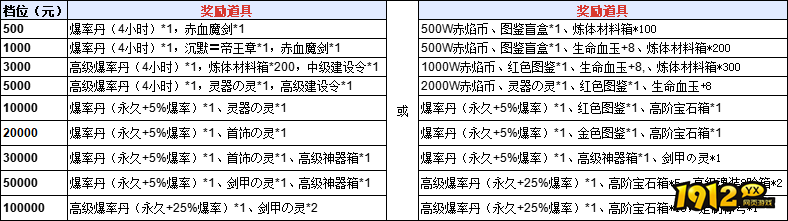 1912yx《战痕》6月1日-7日单日累充活动公告